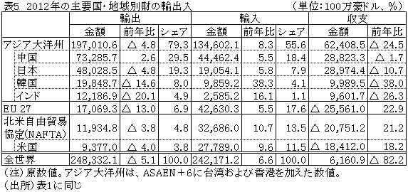 表52012年の主要国・地域別財の輸出入