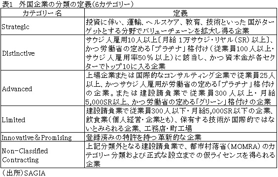 表１外国企業の分類の定義（6カテゴリー）