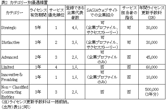 表2カテゴリー別優遇措置