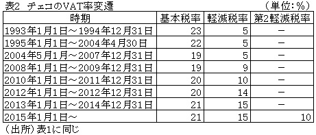 表2チェコのVAT率変遷