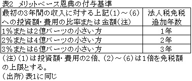 表2メリットベース恩典の付与基準