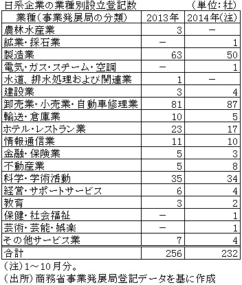 日系企業の業種別設立登記数