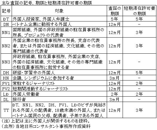 主な査証の記号、期限と短期滞在許可書の期限