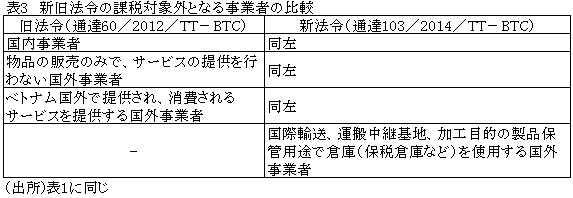 表3新旧法令の課税対象外となる事業者の比較