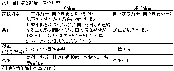 表1居住者と非居住者の比較
