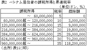 表2ベトナム居住者の課税所得と累進税率