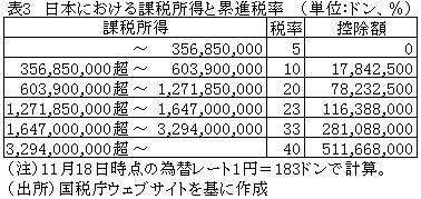 表3日本における累進税率表（給与所得）