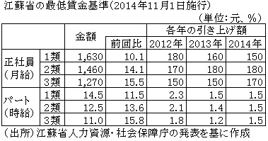 江蘇省の最低賃金基準（2014年11月1日施行）