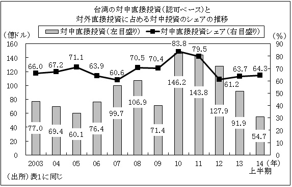 台湾の対中直接投資（認可ベース）と対外直接投資に占める対中投資のシェアの推移