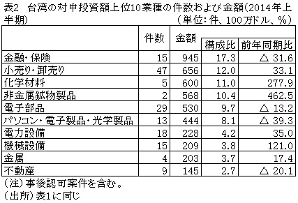 表2台湾の対中投資額上位10業種の件数および金額（2014年上半期）