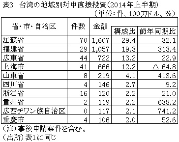 表3台湾の地域別対中直接投資（2014年上半期）