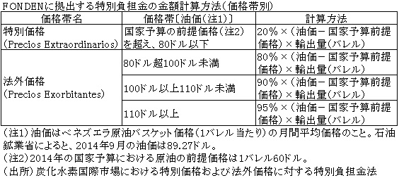 FONDENに拠出する特別負担金の金額計算方法（価格帯別）