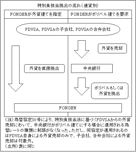 特別負担金拠出の流れ（通貨別）