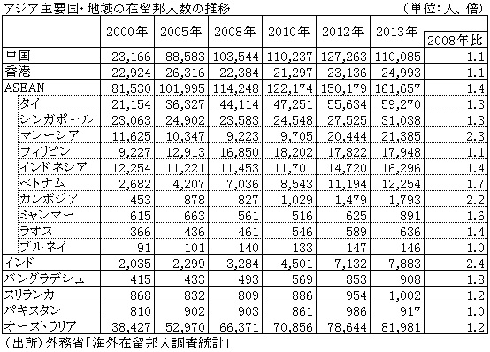 アジア主要国・地域の在留邦人数の推移