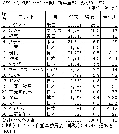 ブランド別最終ユーザー向け新車登録台数（2014年)