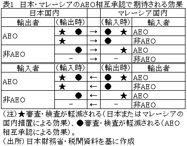 表1日本・マレーシアのAEO相互承認で期待される効果
