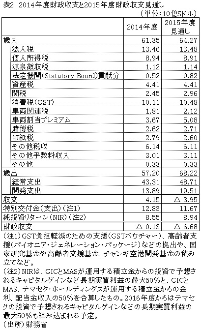 表22014年度財政収支と2015年度財政収支見通し