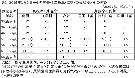 表12016年1月1日からの中央積立基金（CPF)の負担率とその内訳