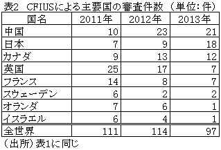 表2CFIUSによる主要国の審査件数