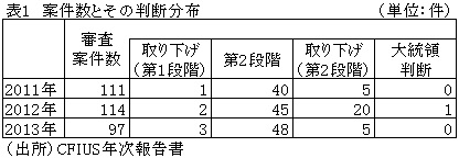 表1案件数とその判断分布