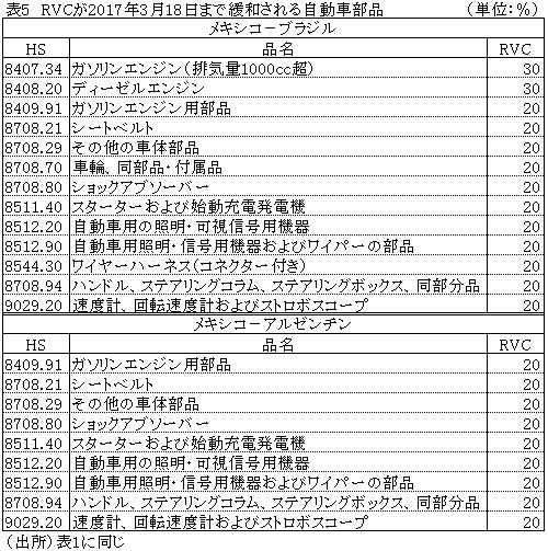 表5RVCが2017年3月18日まで緩和される自動車部品