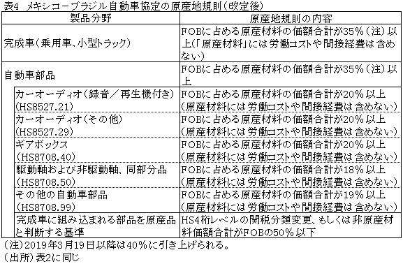 表4メキシコ−ブラジル自動車協定の原産地規則（改定後）