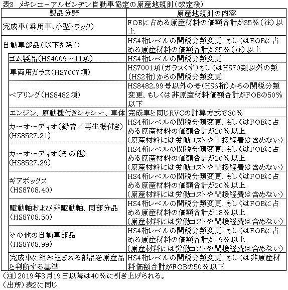 表3メキシコ−アルゼンチン自動車協定の原産地規則（改定後）