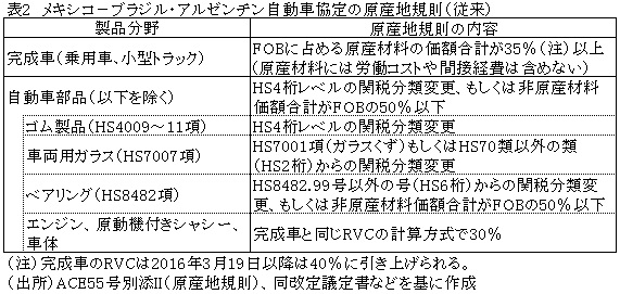 表2メキシコ−ブラジル・アルゼンチン自動車協定の原産地規則（従来）