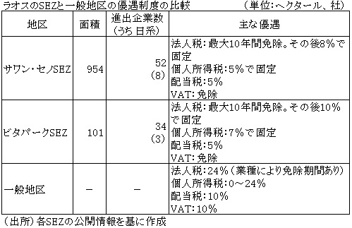 ラオスのSEZと一般地区の優遇制度の比較