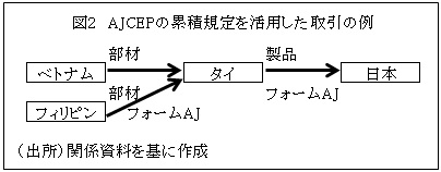 図2AJCEPの累積規定を活用した取引の例