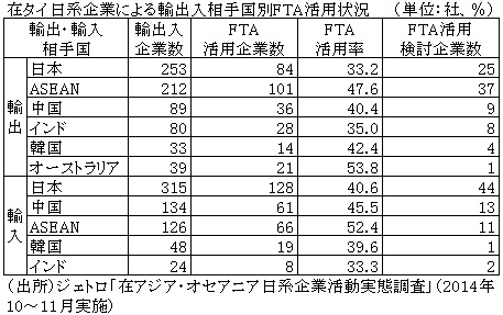 在タイ日系企業による輸出入相手国別FTA活用状況