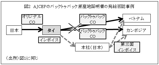 図2AJCEPのバックトゥバック原産地証明書の発給否認事例