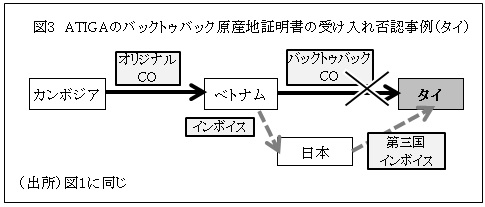 図3ATIGAのバックトゥバック原産地証明書の受け入れ否認（タイ）