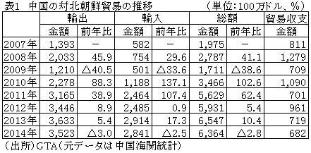 表1中国の対北朝鮮貿易の推移