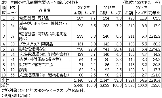 表2中国の対北朝鮮主要品目別輸出の推移