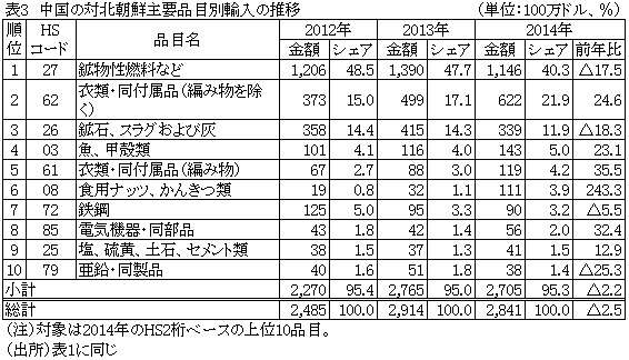 表3中国の対北朝鮮主要品目別輸入の推移