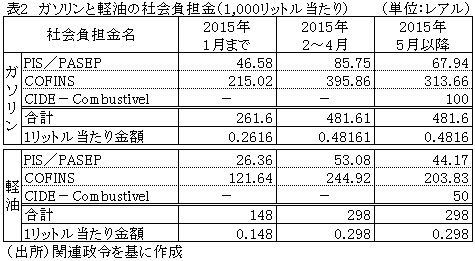 表2ガソリンと軽油社会負担金（1,000リットル当たり）