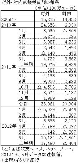 対外・対内直接投資額の推移