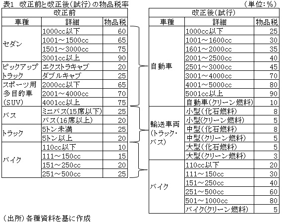 自動車物品税 排気量重点の課税方式に改正 ラオス ビジネス短信 ジェトロ