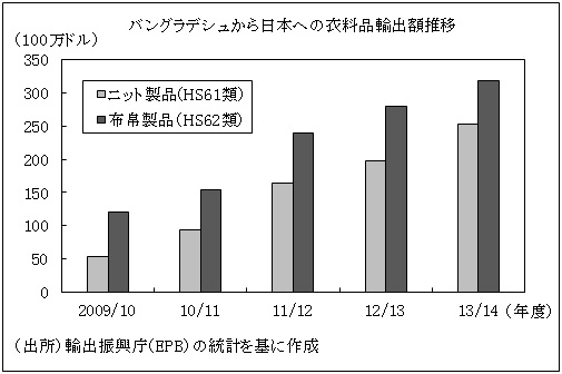 バングラデシュから日本への衣料品輸出額推移