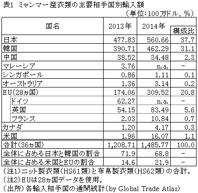 表1ミャンマー産衣類の主要相手国別輸入額