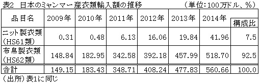 表2日本のミャンマー産衣類輸入額の推移
