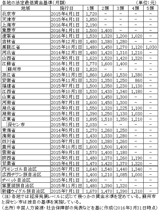 表　各地の法定最低賃金基準（月額）