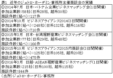 表1　近年のジェトロ・ホーチミン事務所主催商談会の実績