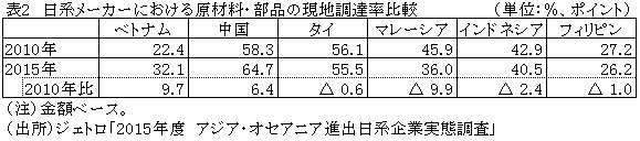 表2　日系メーカーにおける原材料・部品の現地調達率比較