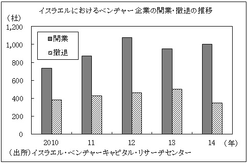 図　イスラエルにおけるベンチャー企業の開業・撤退の推移