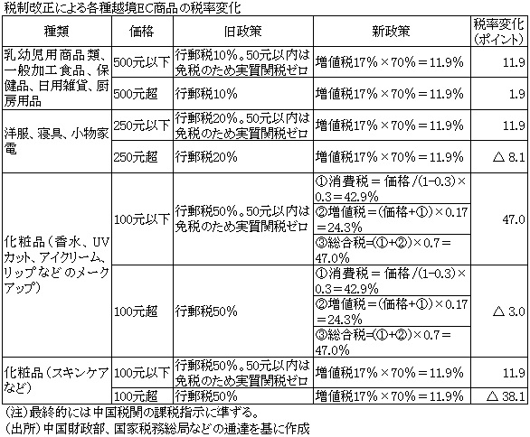 表　税制改正による各種越境EC商品の税率変化