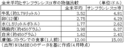 表　全米平均とサンフランシスコ市の物価比較