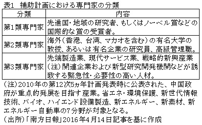 表1　補助計画における専門家の分類