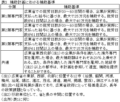 表3　補助計画における補助基準